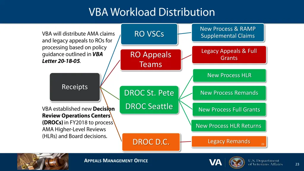 new process ramp supplemental claims