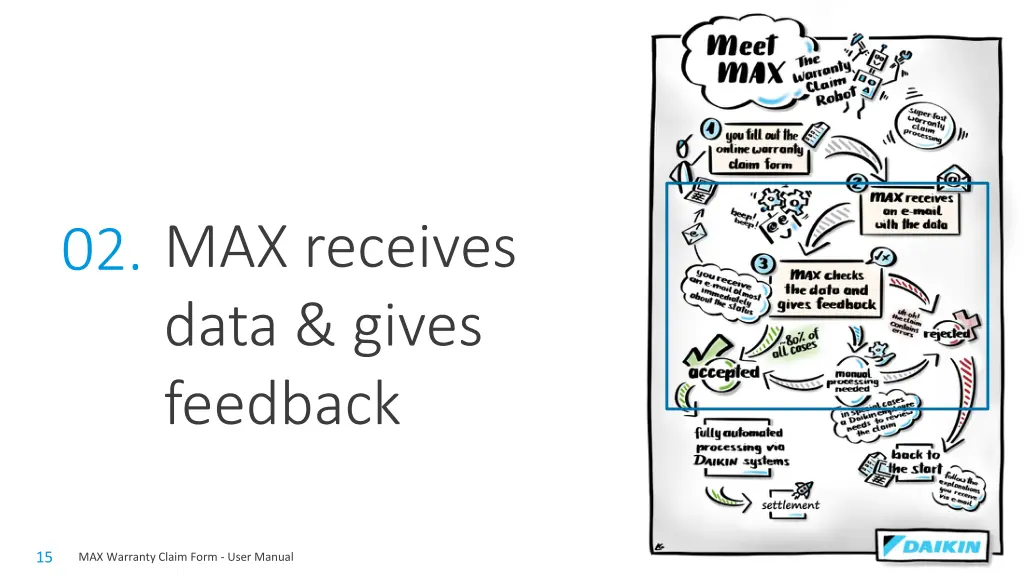 max receives data gives feedback