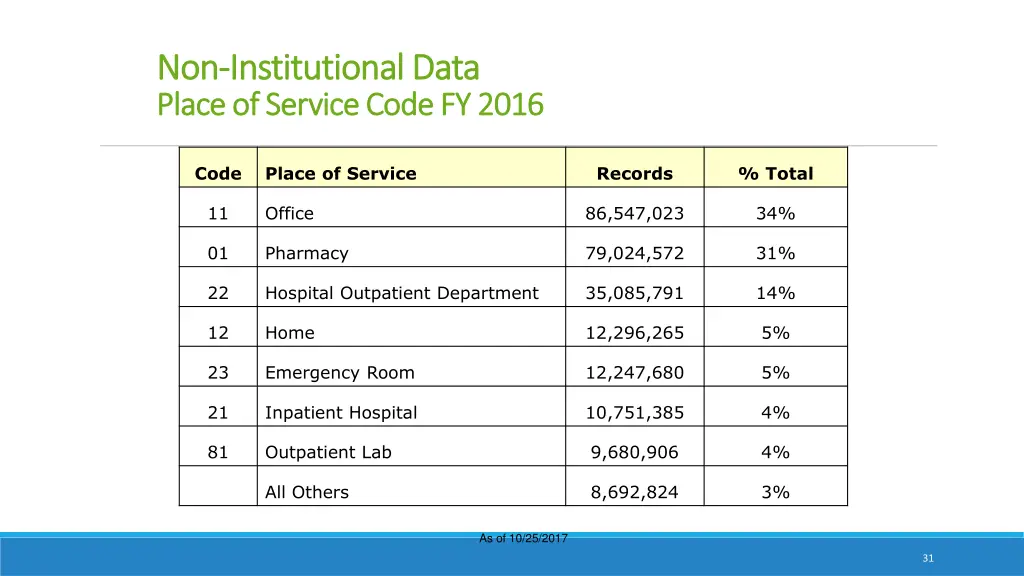 non non institutional data institutional data 5