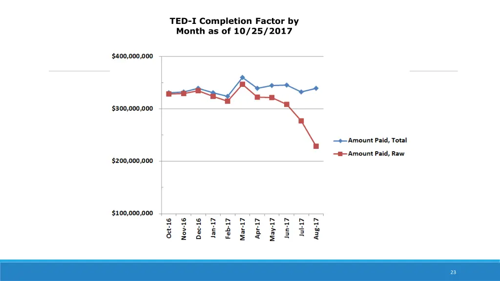 ted i completion factor by month as of 10 25 2017