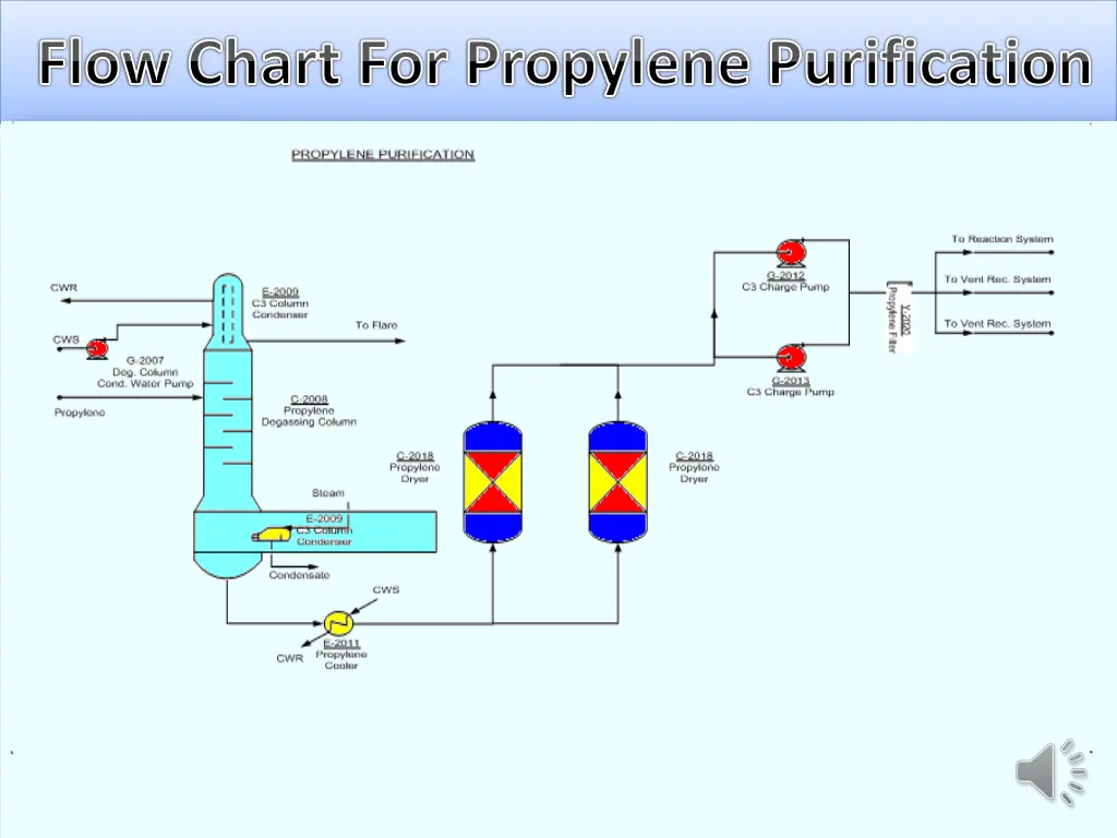 flow chart for propylene purification