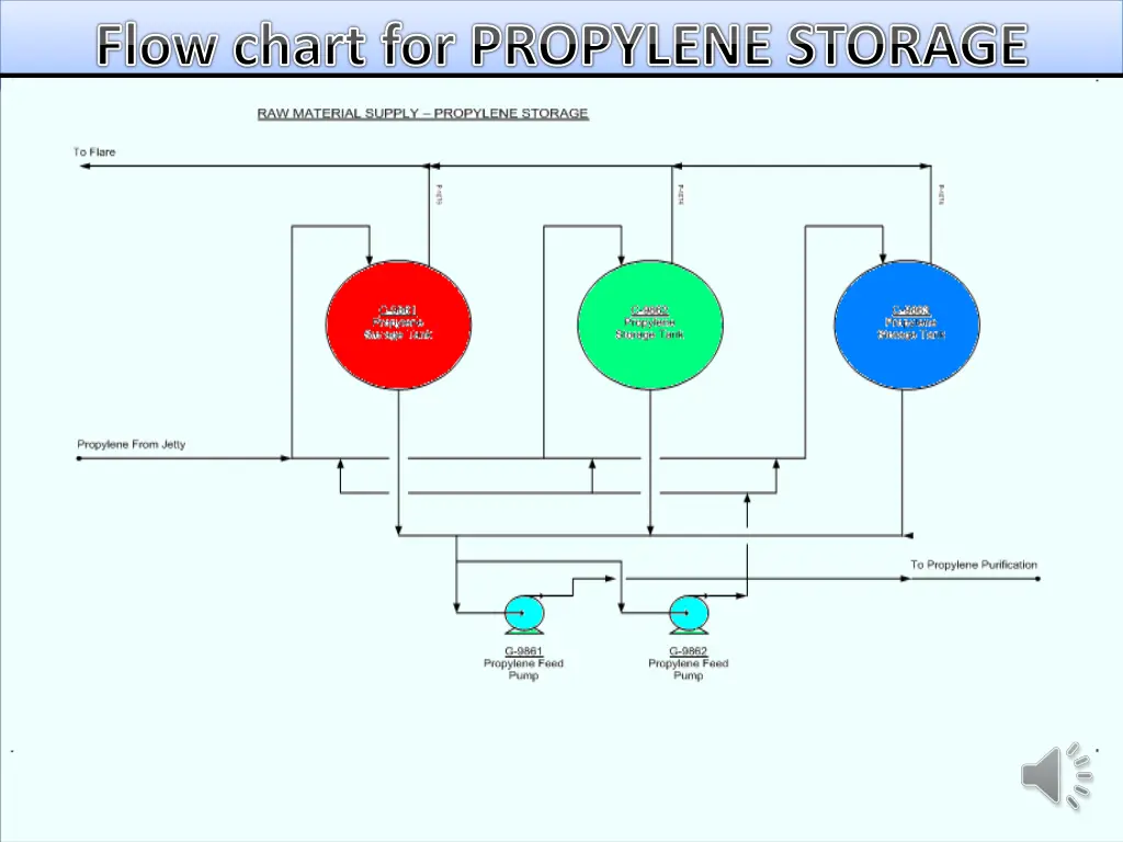 flow chart for propylene storage