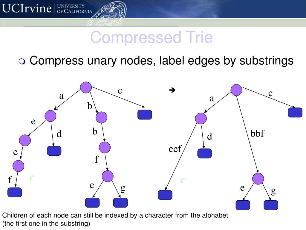 compressed trie