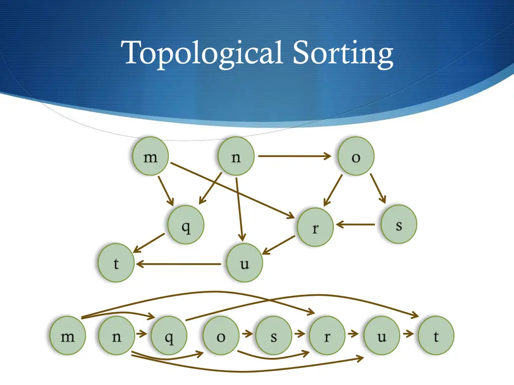 topological sorting