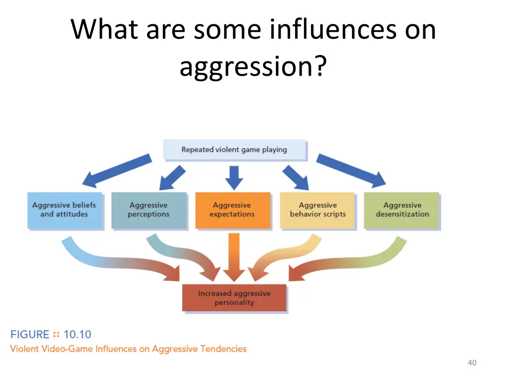 what are some influences on aggression 10