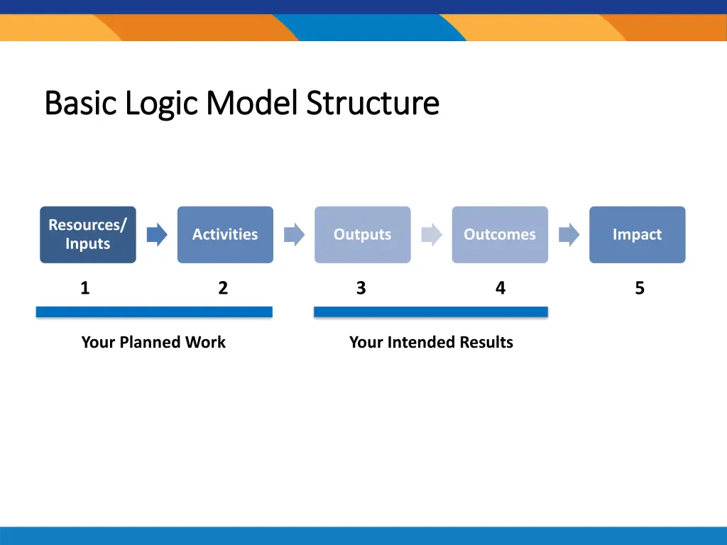 basic logic model structure basic logic model