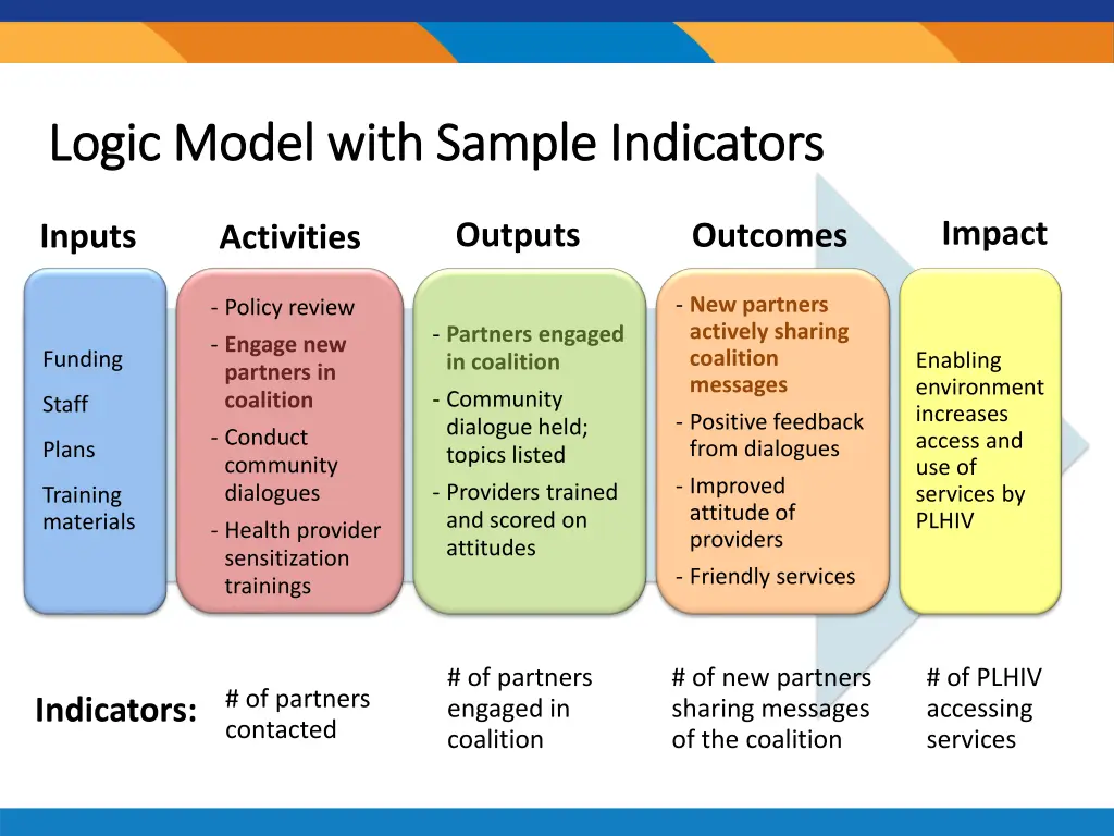 logic model with sample indicators logic model