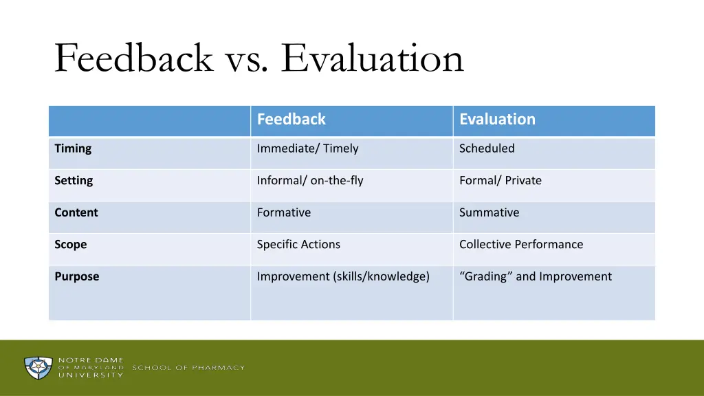 feedback vs evaluation