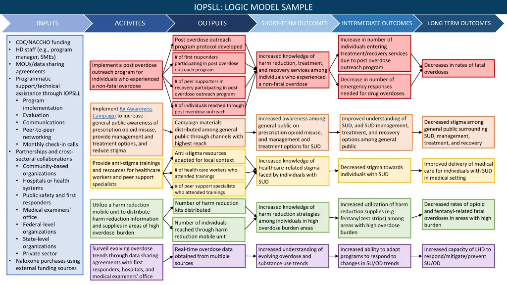 iopsll logic model sample