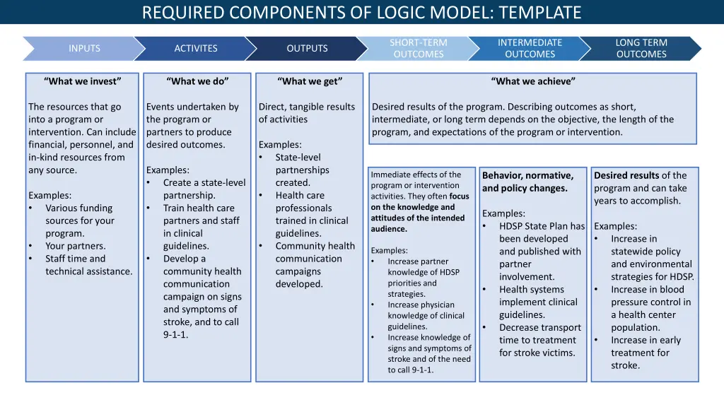 required components of logic model template