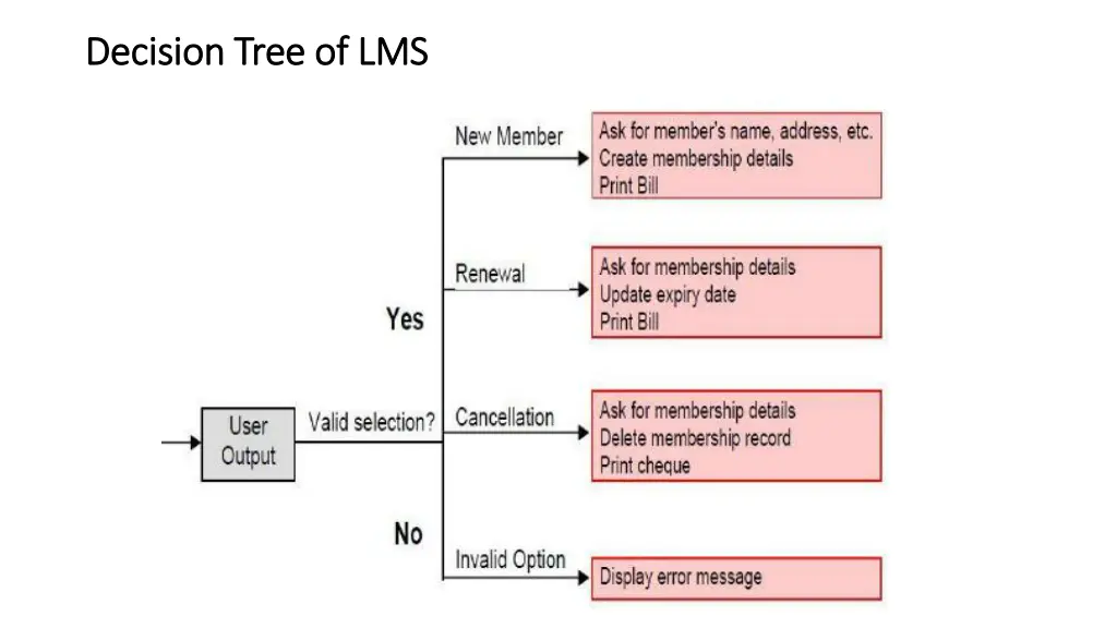 decision tree of lms decision tree of lms