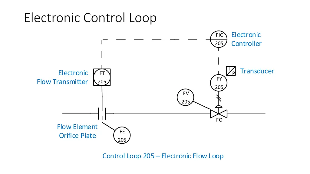 electronic control loop