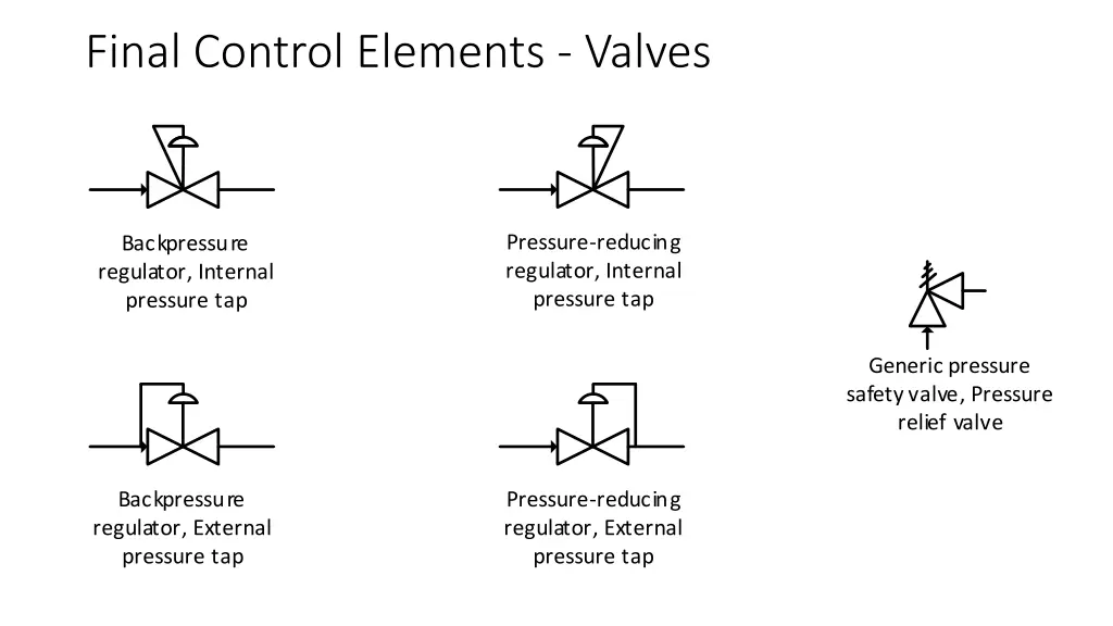 final control elements valves 1