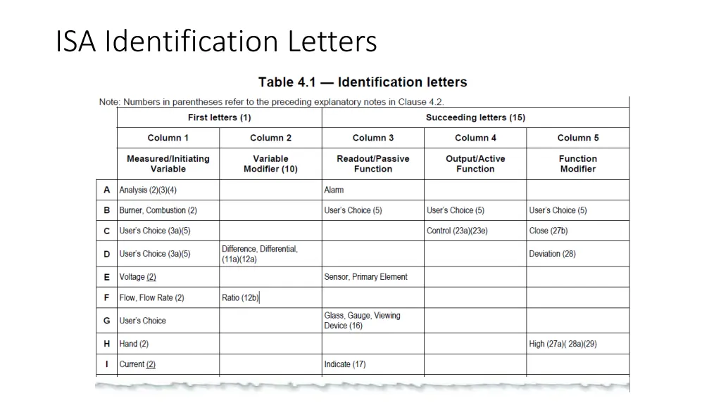 isa identification letters