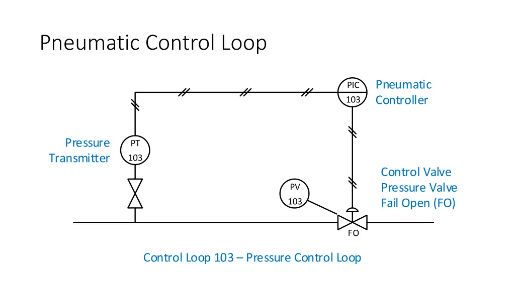 pneumatic control loop