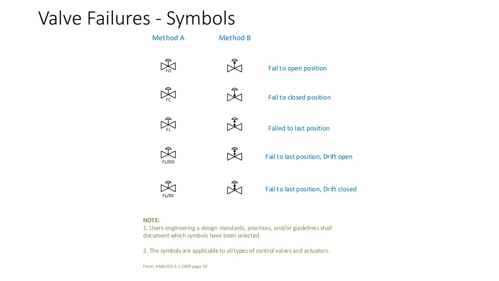 valve failures symbols