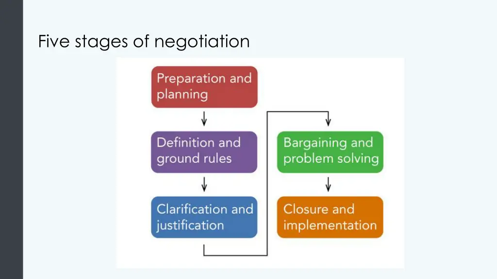 five stages of negotiation