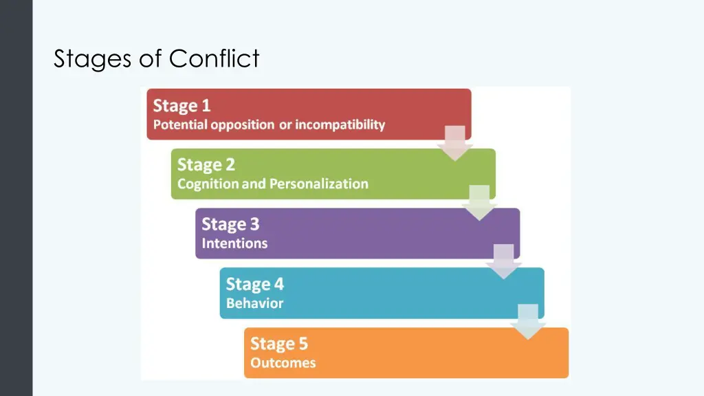 stages of conflict