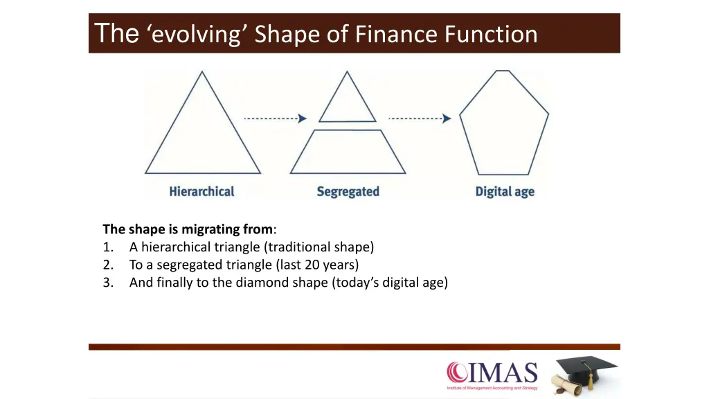 the evolving shape of finance function