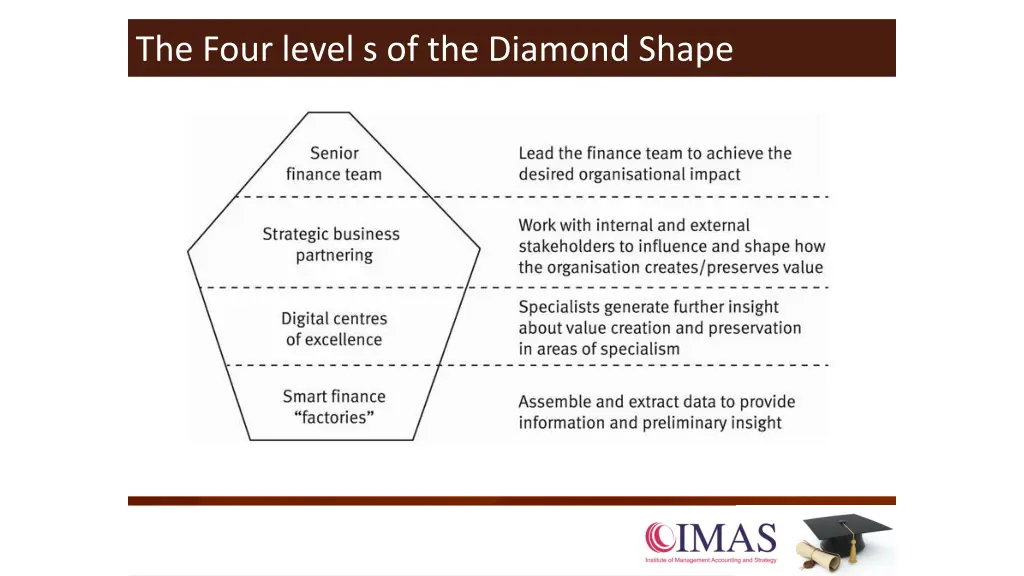 the four level s of the diamond shape