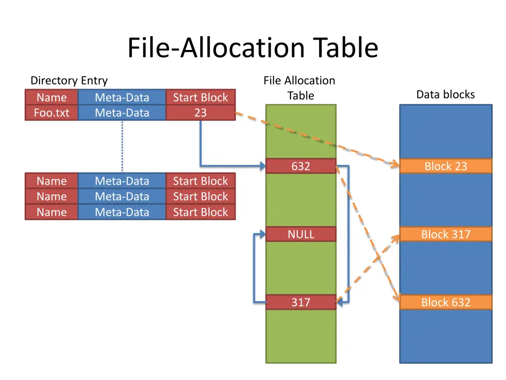 file allocation table