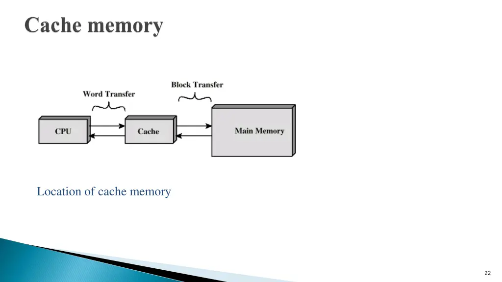 location of cache memory