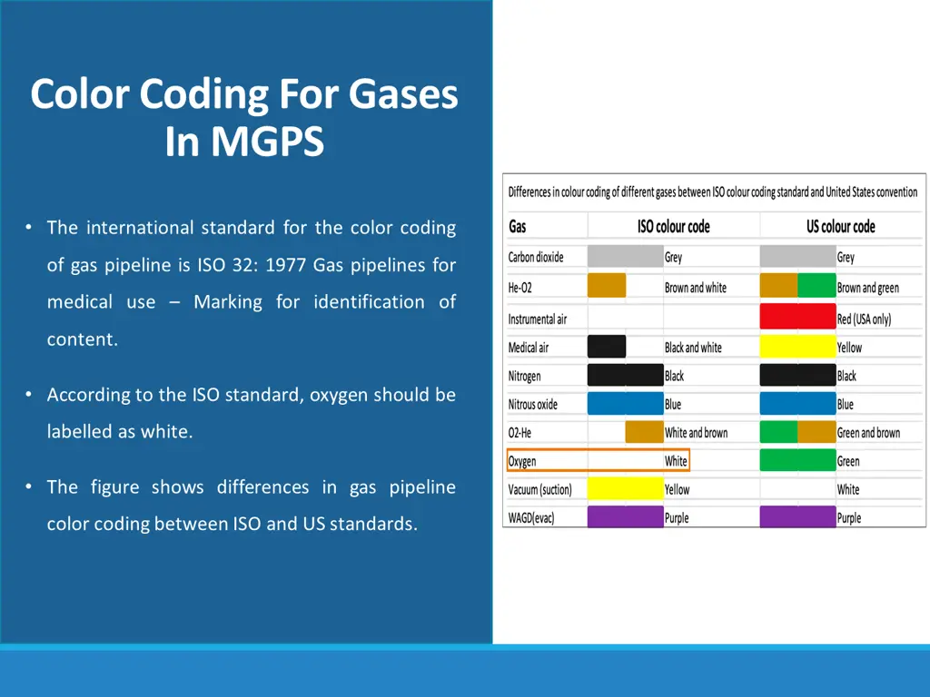 color coding for gases in mgps