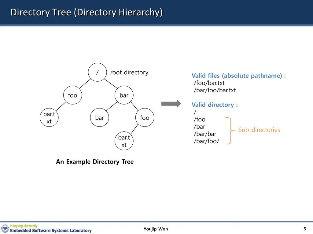 directory tree directory hierarchy