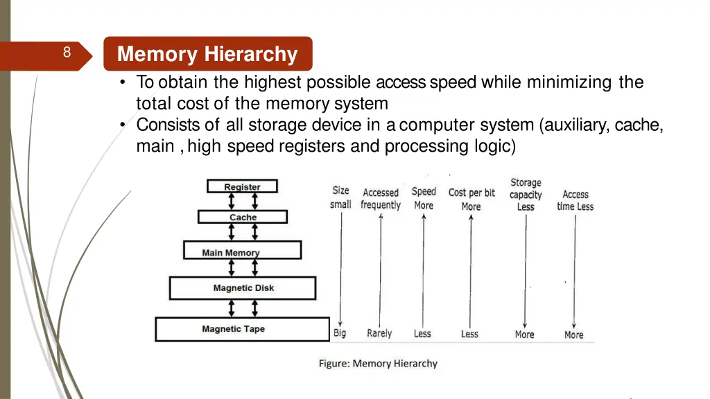 memory hierarchy