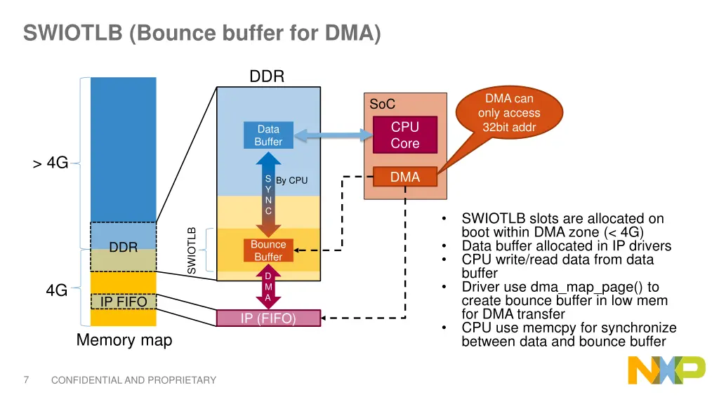 swiotlb bounce buffer for dma