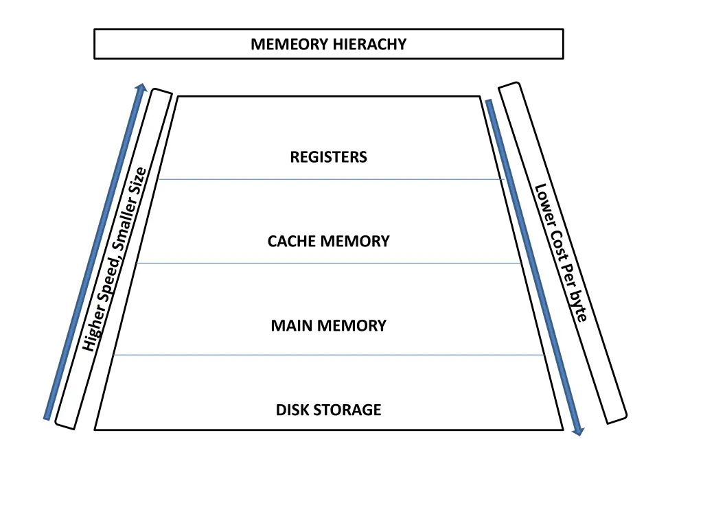 memeory hierachy