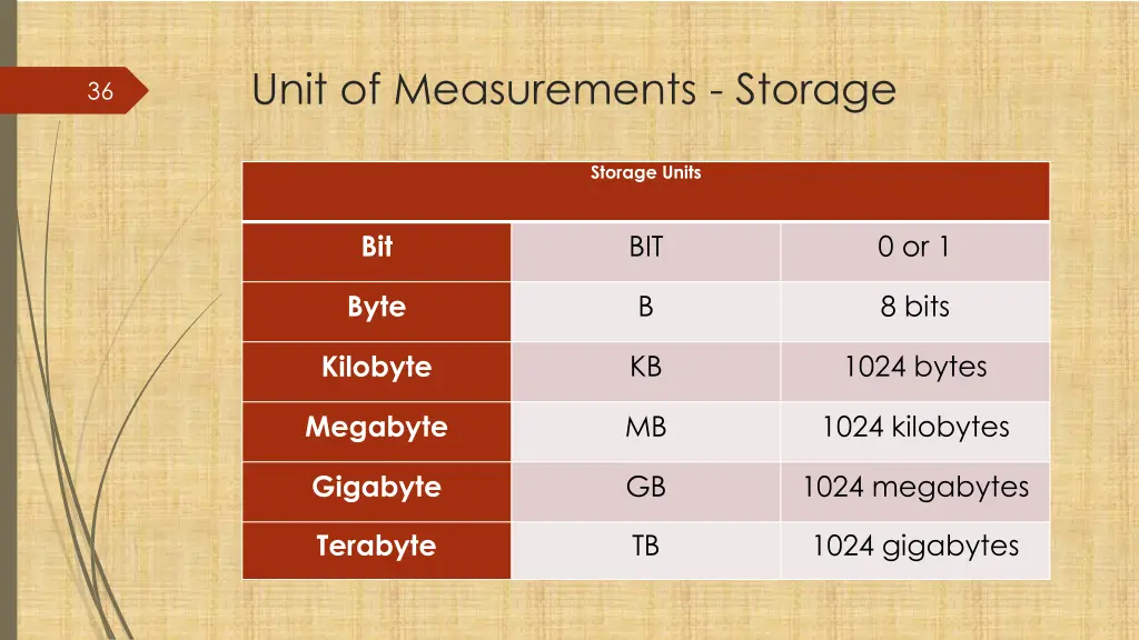 unit of measurements storage