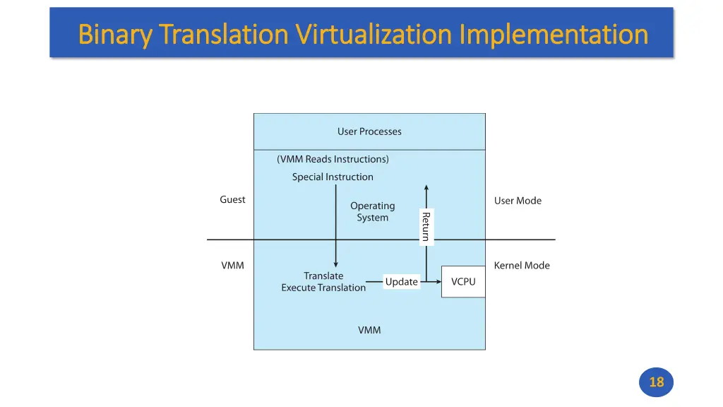 binary translation virtualization implementation