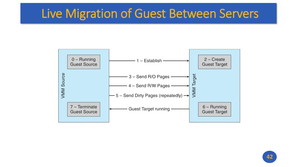 live migration of guest between servers live