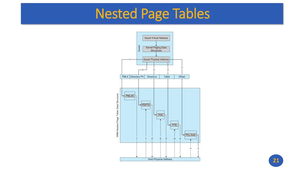 nested page tables nested page tables 1