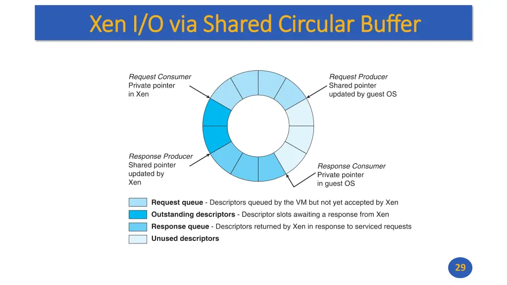 xen i o via shared circular buffer