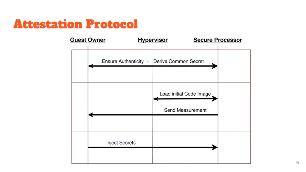 attestation protocol