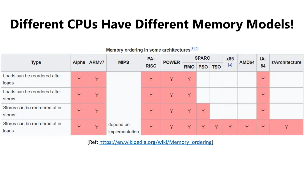 different cpus have different memory models