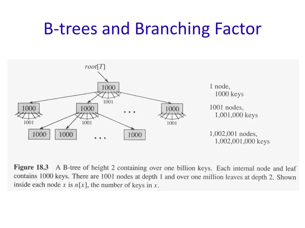 b trees and branching factor