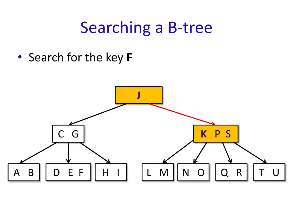 searching a b tree 4