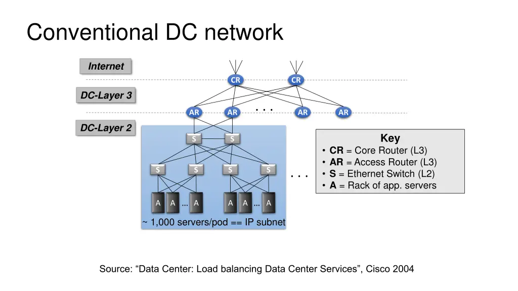 conventional dc network