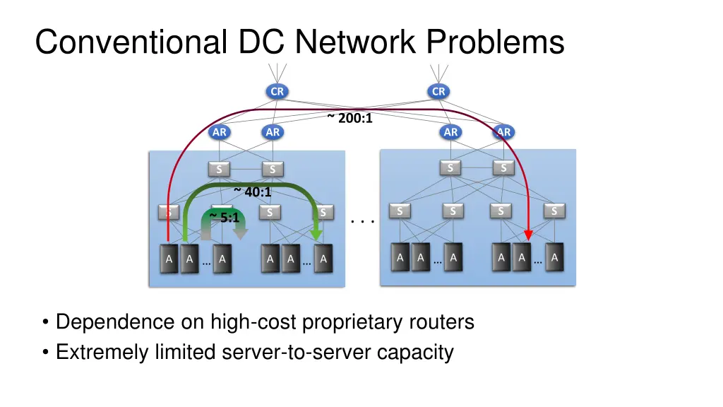 conventional dc network problems