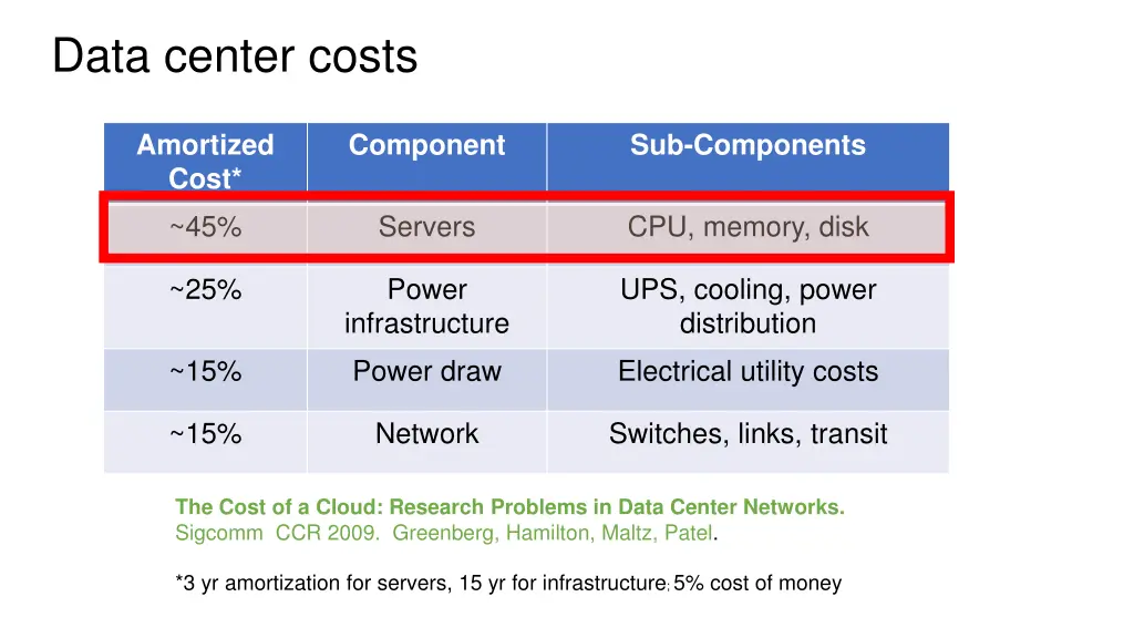 data center costs