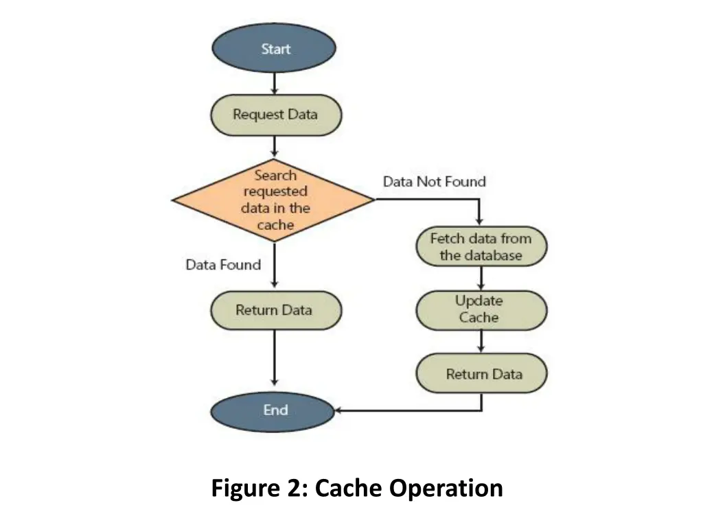 figure 2 cache operation