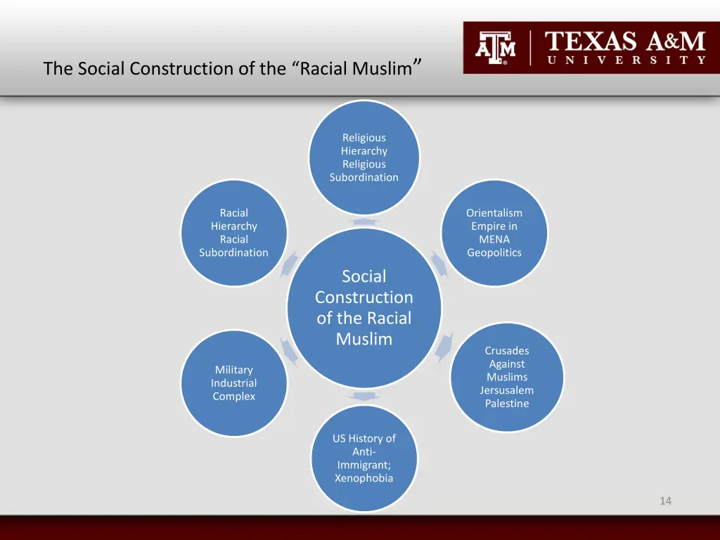 the social construction of the racial muslim