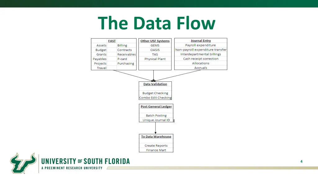 the data flow