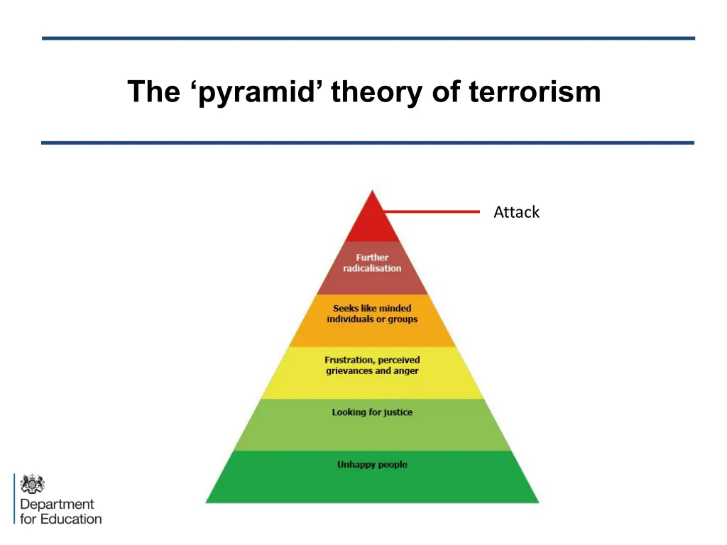 the pyramid theory of terrorism