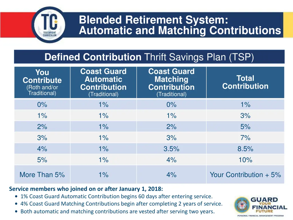 blended retirement system automatic and matching