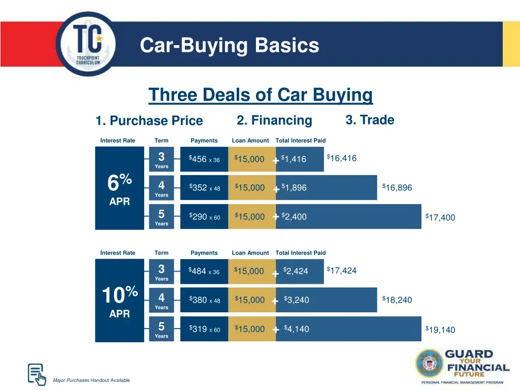 car buying basics