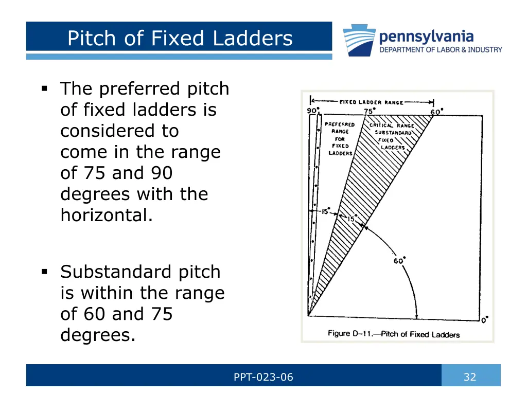 pitch of fixed ladders